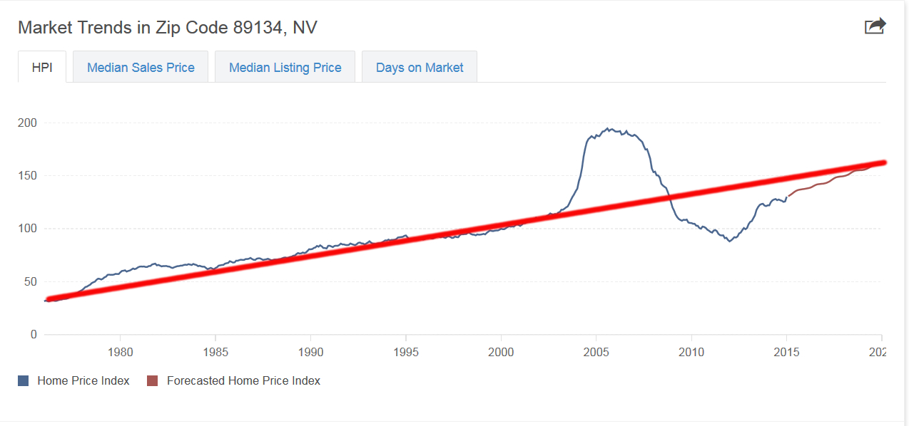 Las Vegas Real Estate Market Trends